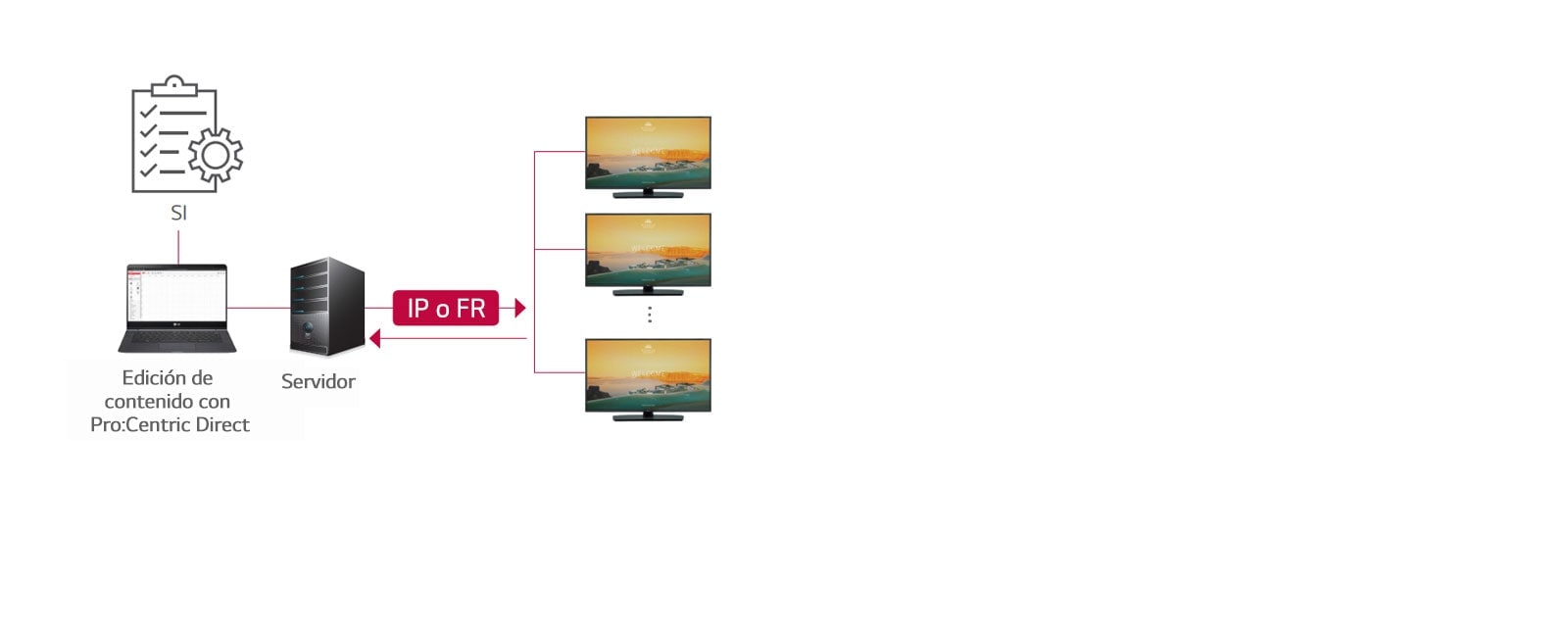 Solución Pro:Centric Direct