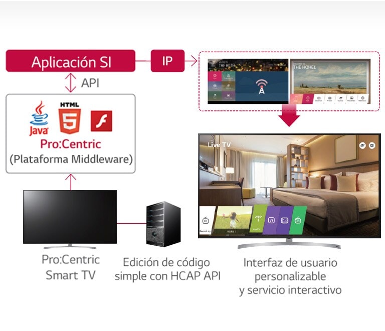 Solución de gestión hotelera Pro:Centric