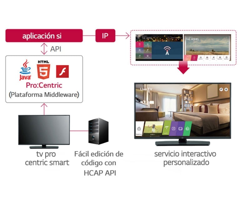 Solución de gestión hotelera Pro:Centric
