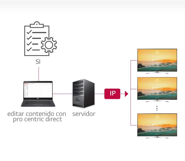 Solución Pro:Centric Direct