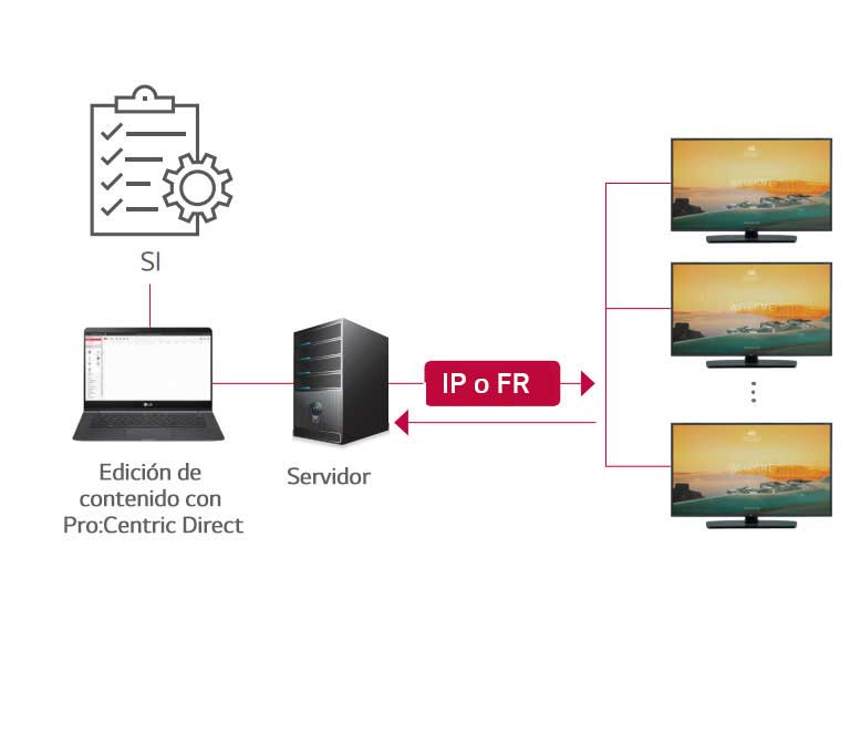 Solución Pro:Centric Direct