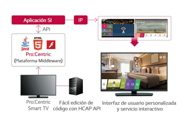 Solución de gestión hotelera Pro:Centric