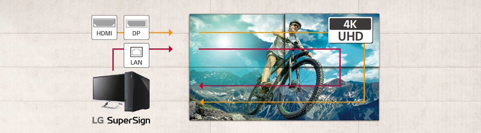 Varias pantallas se gestionan en simultáneo a través de la conexión en cadena LAN. La conexión en cadena UHD que utiliza HDMI y DisplayPort permite un fácil acceso para ajustar la configuración UHD.