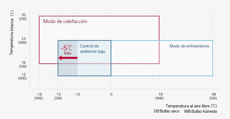 Amplio rango de funcionamiento