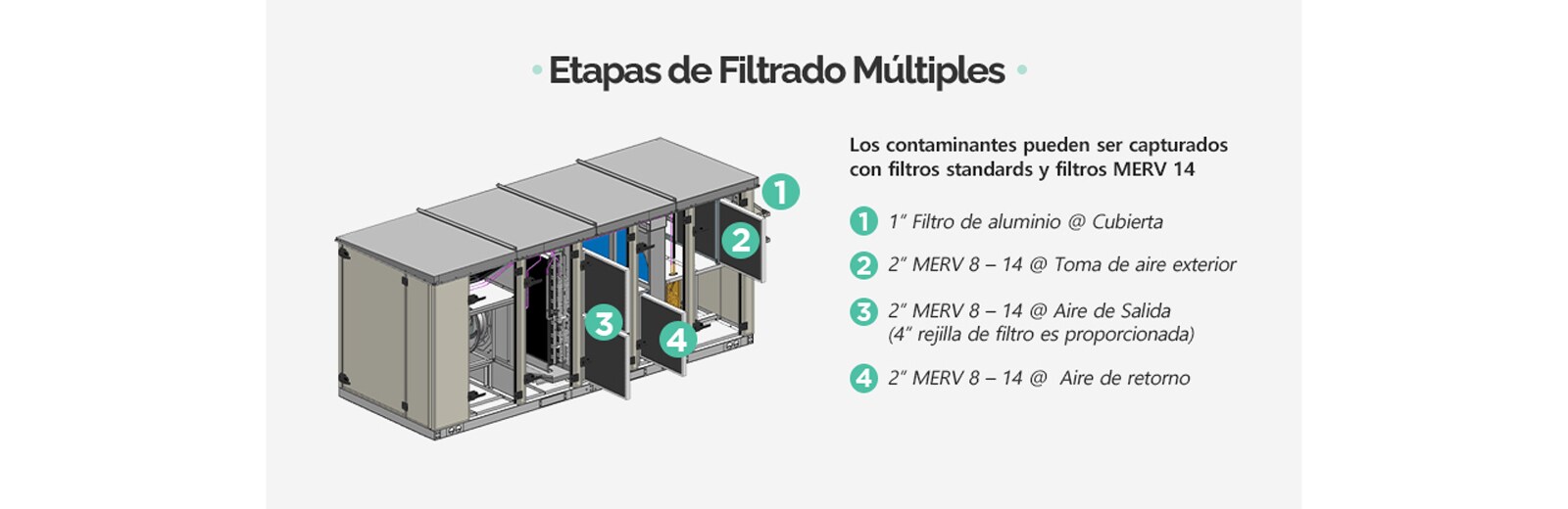 Multiple Filtration Contaminants can be caught with standard filters and filter options up to MERV 14. ① 1" Aluminum Filter @ Hood ② 2" MERV 8~ 14 Filter @ OA intake ③ 2" MERV 8~ 14 Filter @ SA Air Stream (4" Filter Rack is Provided) ④ 2" MERV 8~ 14 Filter @ RA Air Stream
