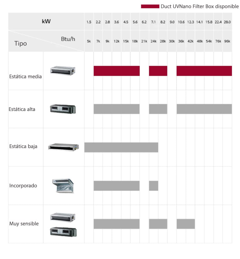 Una tabla dinámica que informa las alineaciones completas de conductos ocultos en el techo.