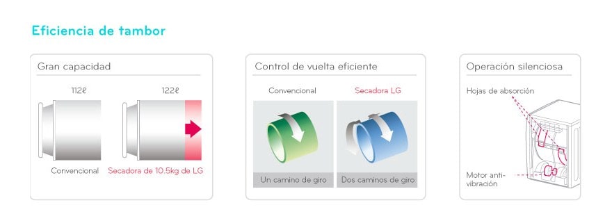 Eficiencia del Tambor