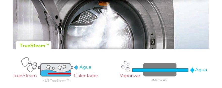 Tecnología TrueSteam™