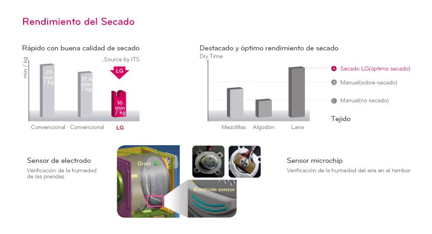 Mejor Rendimiento del Secado
