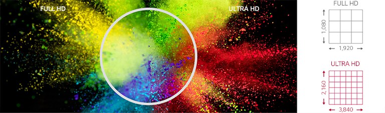 Imagen compara ilustrativamente la resolución FHD y la resolución UHD. Esta imagen indica que la pantalla con UHD tiene una resolución 4 veces mayor que la FHD, por lo que los contenidos se pueden ver más vivos y coloridos.