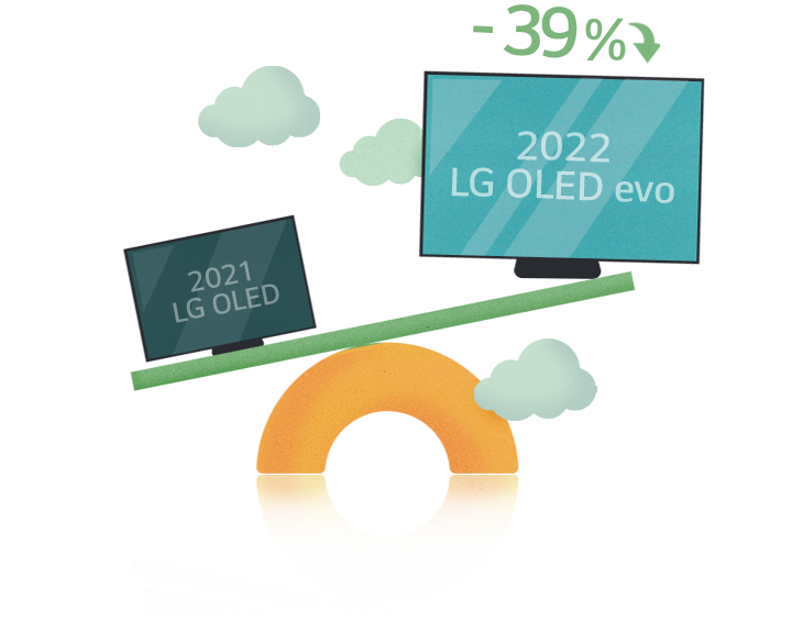 Una ilustración del LG OLED 2021 y 2022 en escalas que muestra que el modelo 2022 es un 39% más ligero