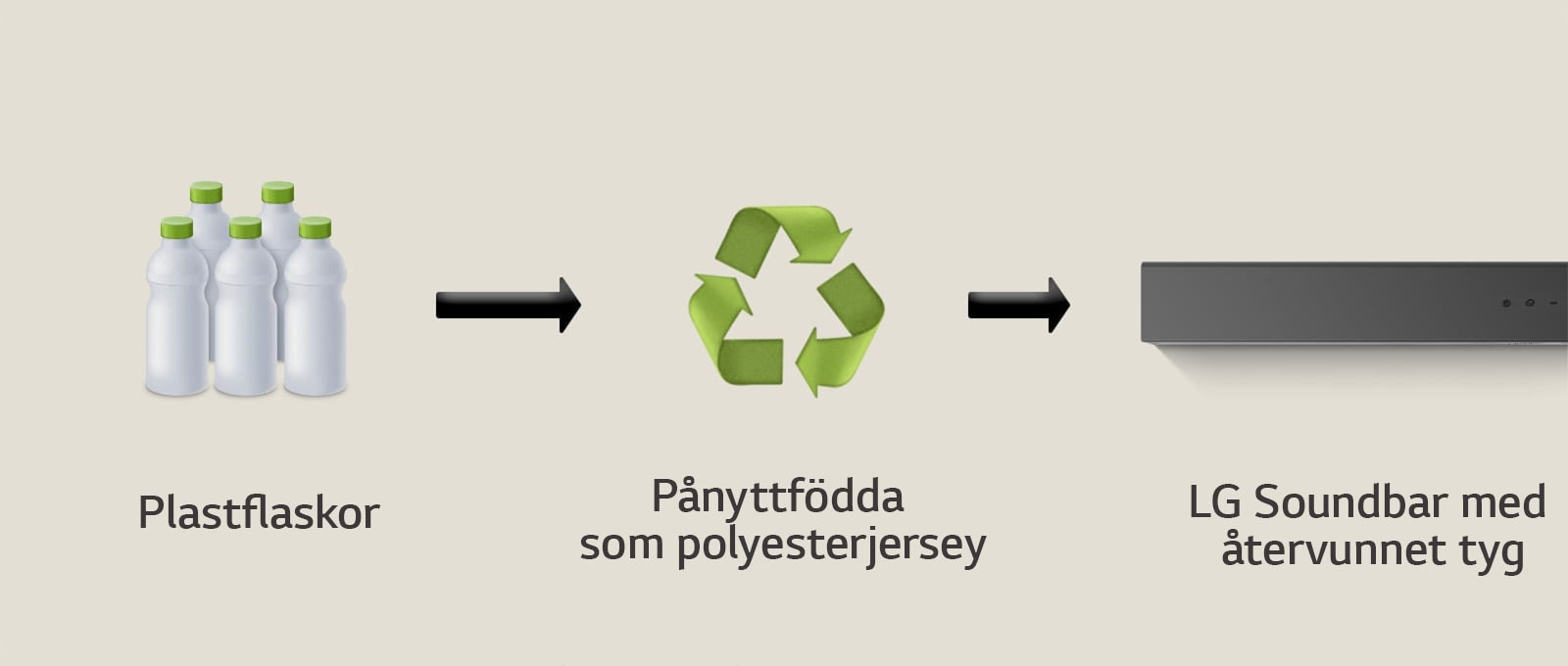 Piktogrammil on kujutatud plastpudeleid, mille all on kiri "plastpudelid". Parempoolne nool osutab taaskasutussümbolile, mille all on fraas "Reborn as Polyester Jersey" (taassündinud polüester-trikookangas). Parempoolne nool osutab LG ribakõlari vasakpoolsele osale, mille all on fraas "LG Soundbar with Recycled Fabric" (LG Soundbar ribakõlar taaskasutatud kangaga).