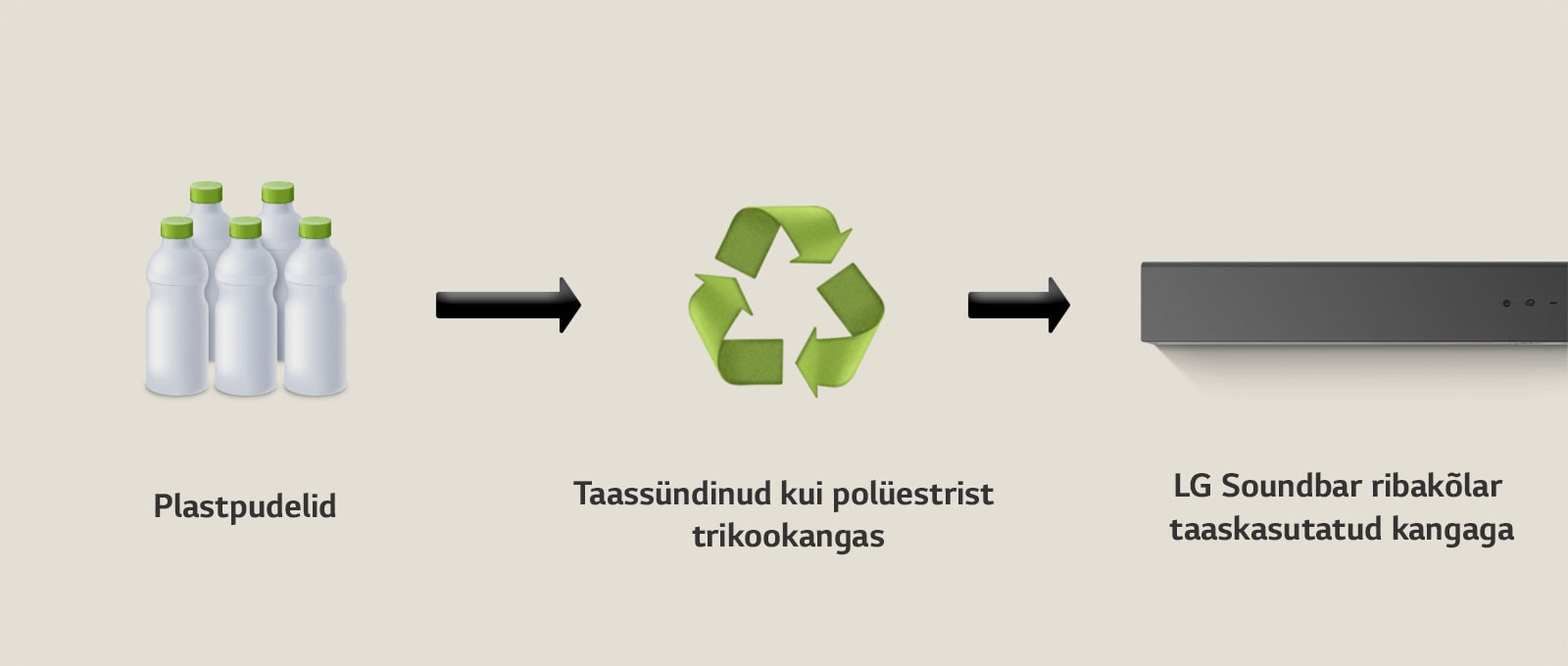Piktogrammil on kujutatud plastpudeleid, mille all on kiri "plastpudelid". Parempoolne nool osutab taaskasutussümbolile, mille all on fraas "Reborn as Polyester Jersey" (taassündinud polüester-trikookangas). Parempoolne nool osutab LG ribakõlari vasakpoolsele osale, mille all on fraas "LG Soundbar with Recycled Fabric" (LG Soundbar ribakõlar taaskasutatud kangaga).