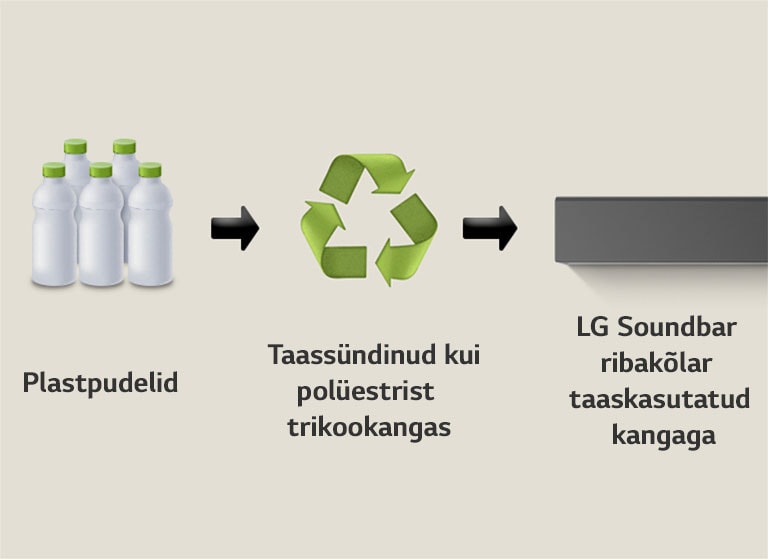 Piktogrammil on kujutatud plastpudeleid, mille all on kiri "plastpudelid". Parempoolne nool osutab taaskasutussümbolile, mille all on fraas "Reborn as Polyester Jersey" (taassündinud polüester-trikookangas). Parempoolne nool osutab LG ribakõlari vasakpoolsele osale, mille all on fraas "LG Soundbar with Recycled Fabric" (LG Soundbar ribakõlar taaskasutatud kangaga).