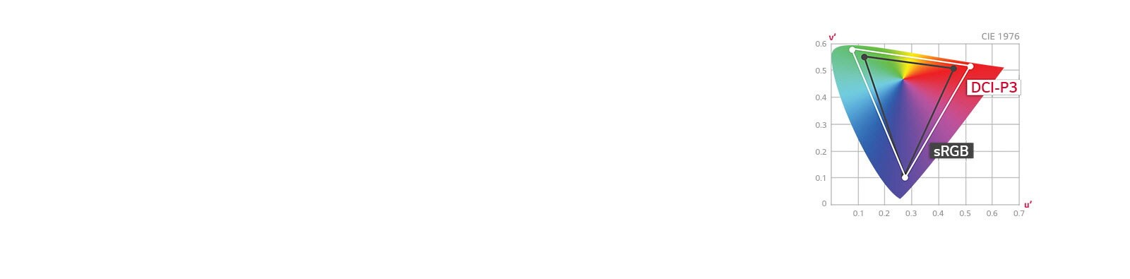 Värviruumi DCI-P3 taasesitus 98%1