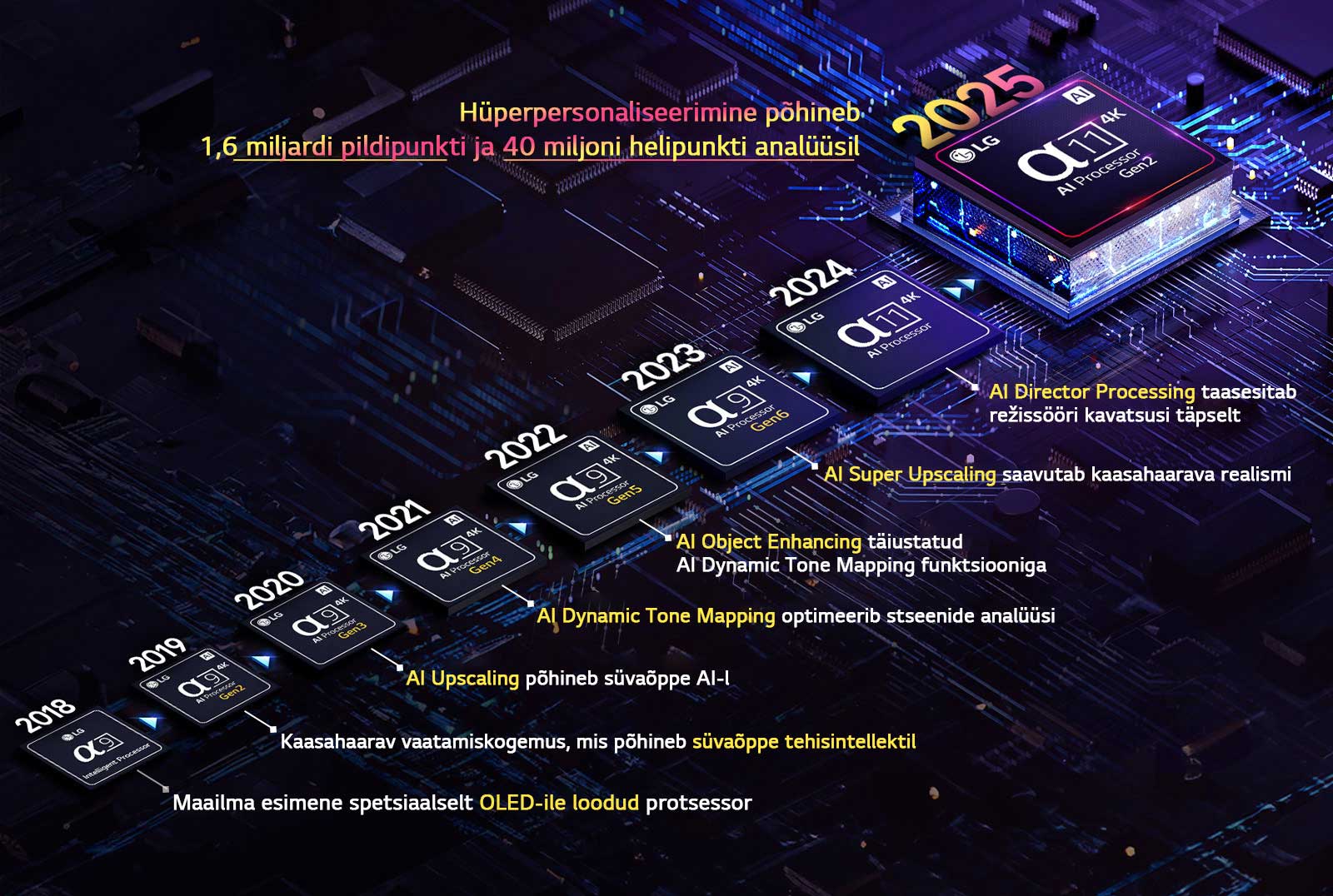 Näidatakse alpha AI-protsessorite arengut alates 2018. aastast kuni tänapäevani. Lisatud tekst kirjeldab igal aastal protsessorile sisse viidud uuendusi, lõppedes uusima täiustusega – hüperpersonaliseerimine, mis põhineb 1,6 miljardi pildipunkti ja 40 miljoni helipunkti analüüsil. 