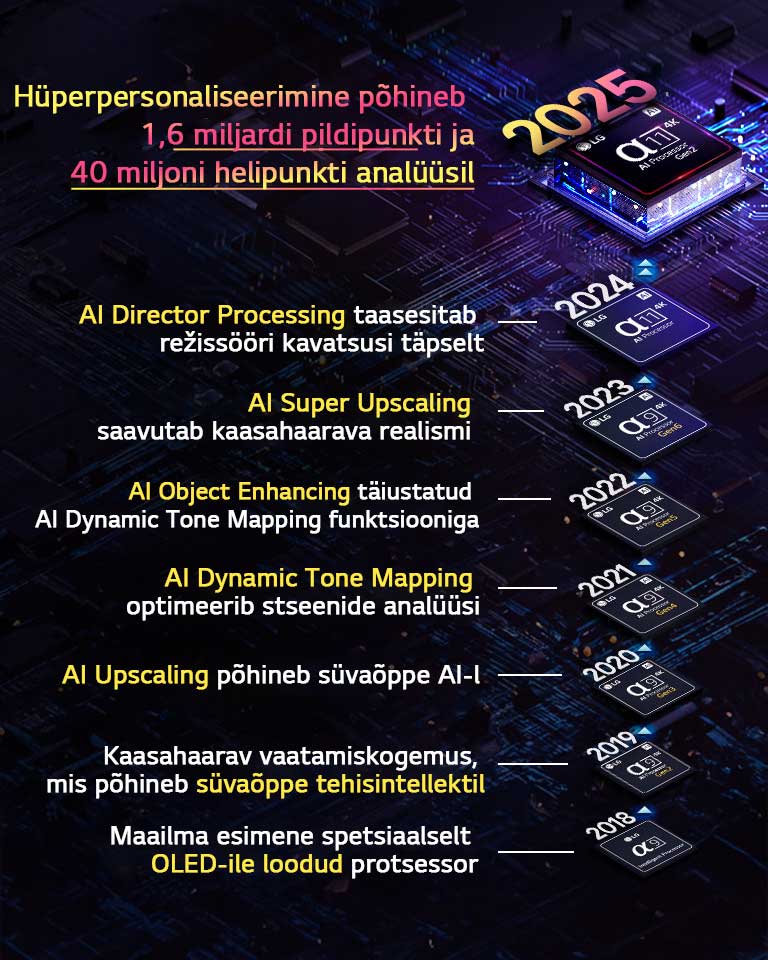Näidatakse alpha AI-protsessorite arengut alates 2018. aastast kuni tänapäevani. Lisatud tekst kirjeldab igal aastal protsessorile sisse viidud uuendusi, lõppedes uusima täiustusega – hüperpersonaliseerimine, mis põhineb 1,6 miljardi pildipunkti ja 40 miljoni helipunkti analüüsil. 