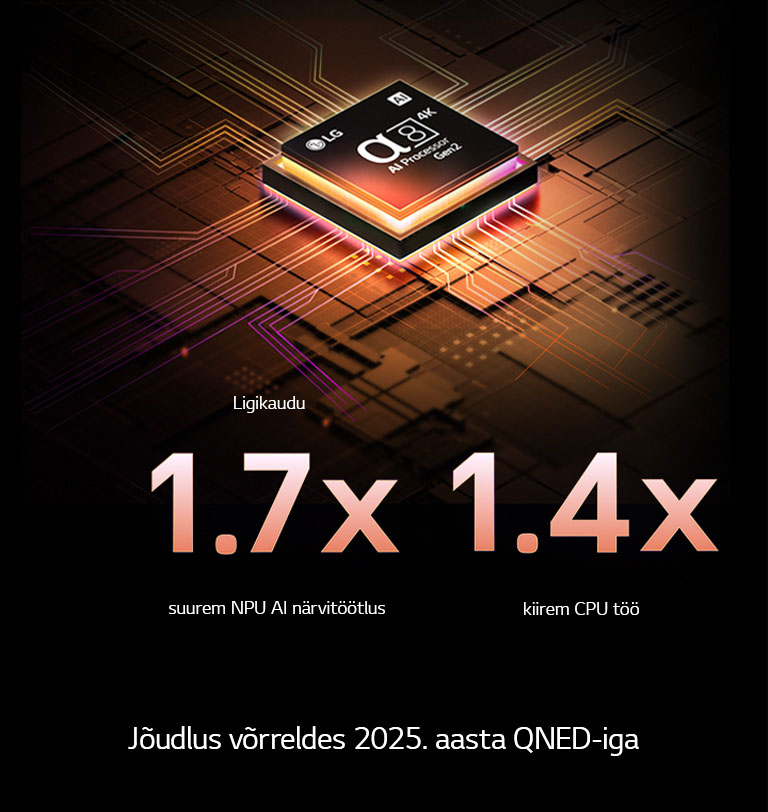 Alpha 8 AI-protsessor Gen2 süttib oranži ja roosana ja sellest paiskuvad välja värvilised piksenooled. Pealkiri räägib sellest, kuidas protsessori abil saavutatakse 4K pildikvaliteet, säravad värvid ja heledus. Pildi tekstil on kirjas „ligikaudu 1,7 korda võimsam NPU AI närvitöötlus ja 1,4 korda kiirem CPU töö“.