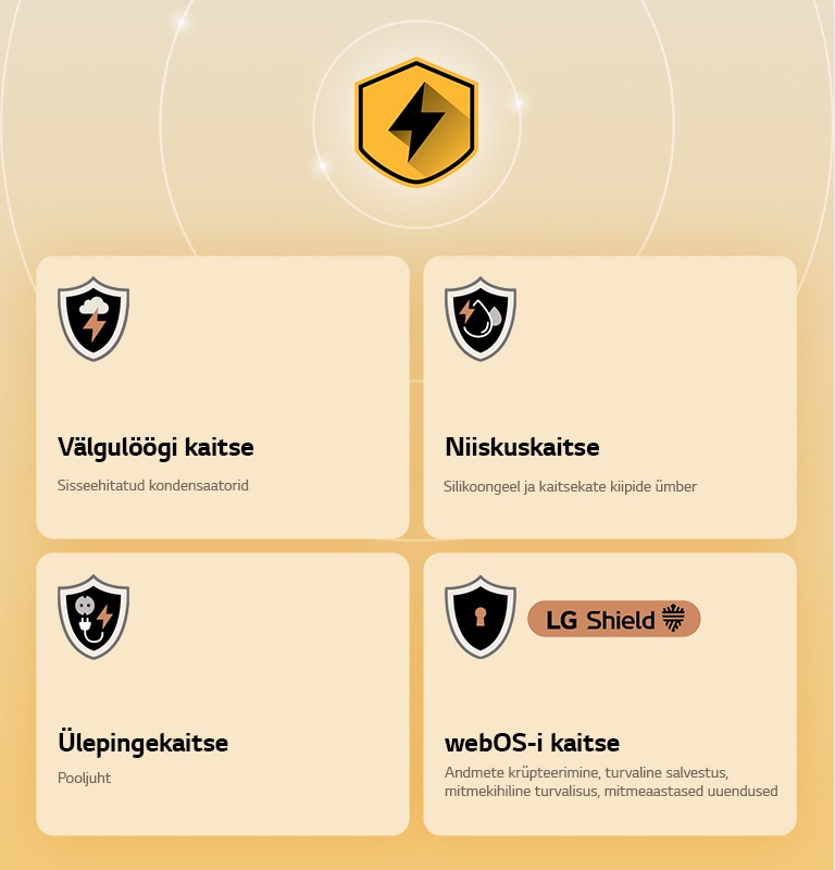 LG Quad Protection on näidatud nelja kaitseikooni kaudu kollasel taustal. Iga ikoon esindab ühte kaitset: välgulöökide kaitse, niiskuskaitse, ülepinge kaitse ja webOS-i kaitse koos LG Shieldiga. 