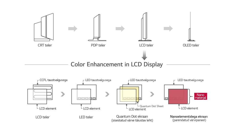 Nano Cell™ ekraan – LCD ekraanitehnoloogia tipptase<br>1