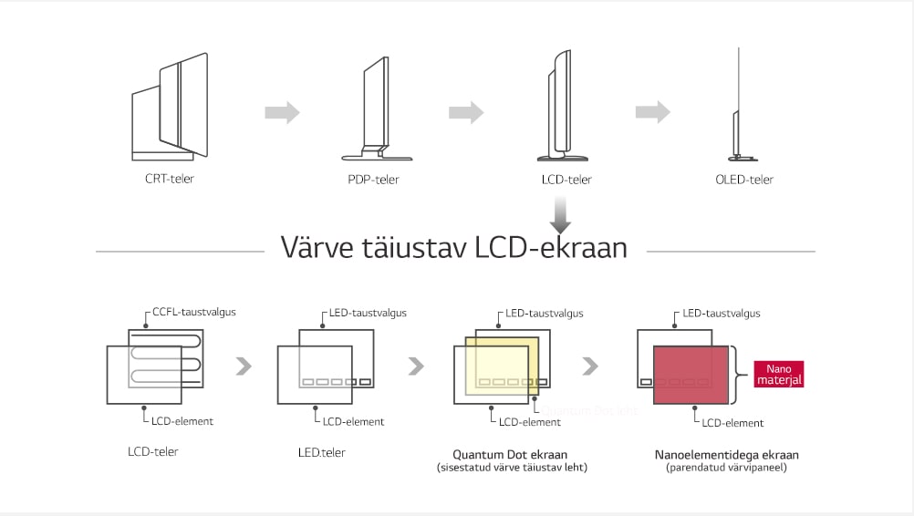 Nano Cell™ ekraan – LCD ekraanitehnoloogia tipptase1