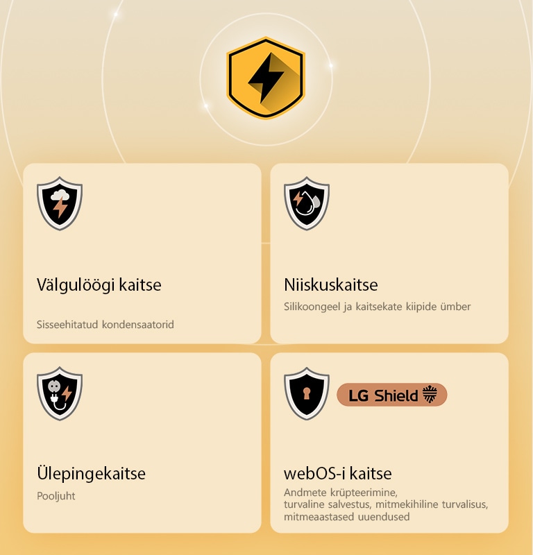 LG Quad Protection on näidatud nelja kaitseikooni kaudu kollasel taustal. Iga ikoon esindab ühte kaitset: välgulöökide kaitse, niiskuskaitse, ülepinge kaitse ja webOS-i kaitse koos LG Shieldiga.