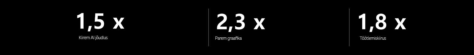 Allpool on alfa 8 AI protsessori spetsifikatsioonid võrreldes alfa 5 AI protsessoriga. alfa 8-l on 1,5 korda kiirem AI jõudlus, 2,3 korda parem graafika ja 1,8 korda suurem töötlemiskiirus.