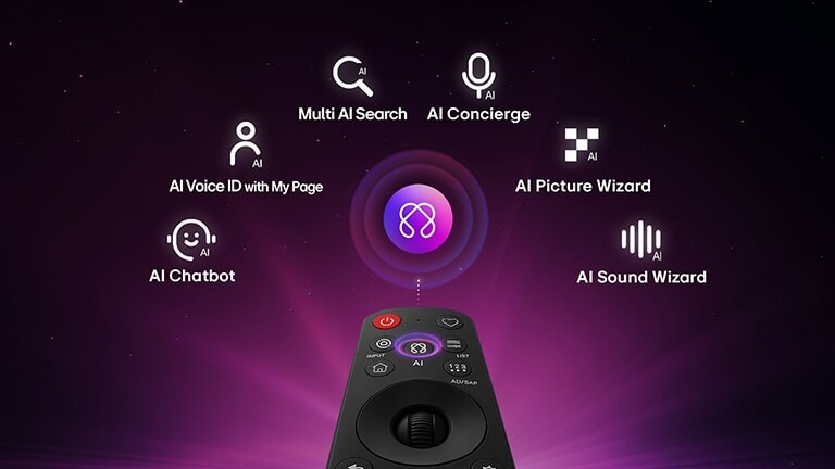 LG OLED evo AI C6 features AI Hub for personalization, with an AI icon above a remote control surrounded by labels for Multi AI Search, AI Concierge, AI Voice ID with My Page, AI Chatbot, AI Picture Wizard, and AI Sound Wizard. 