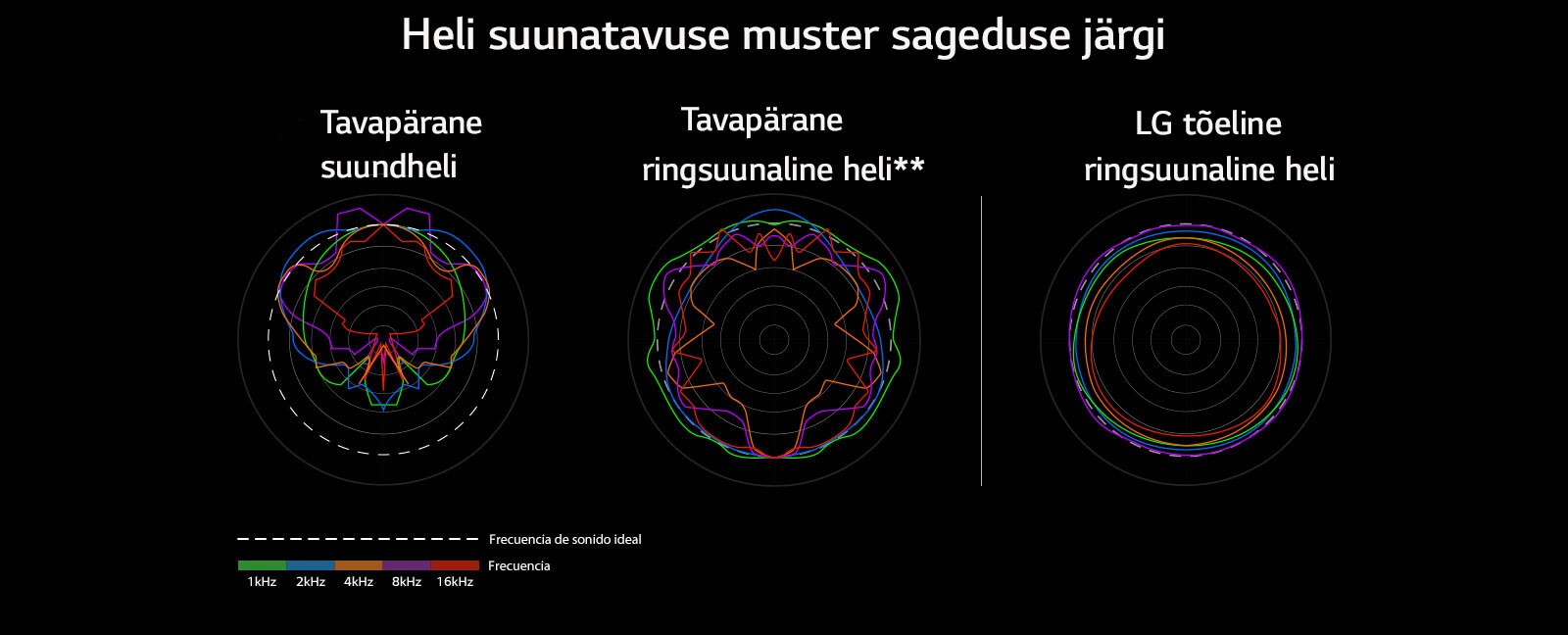 Pilt, mis võrdleb tavalise suundheli ja tavalise ringsuunalise heli lainepikkusi LG tõelise ringsuunalise heli lainepikkustega.