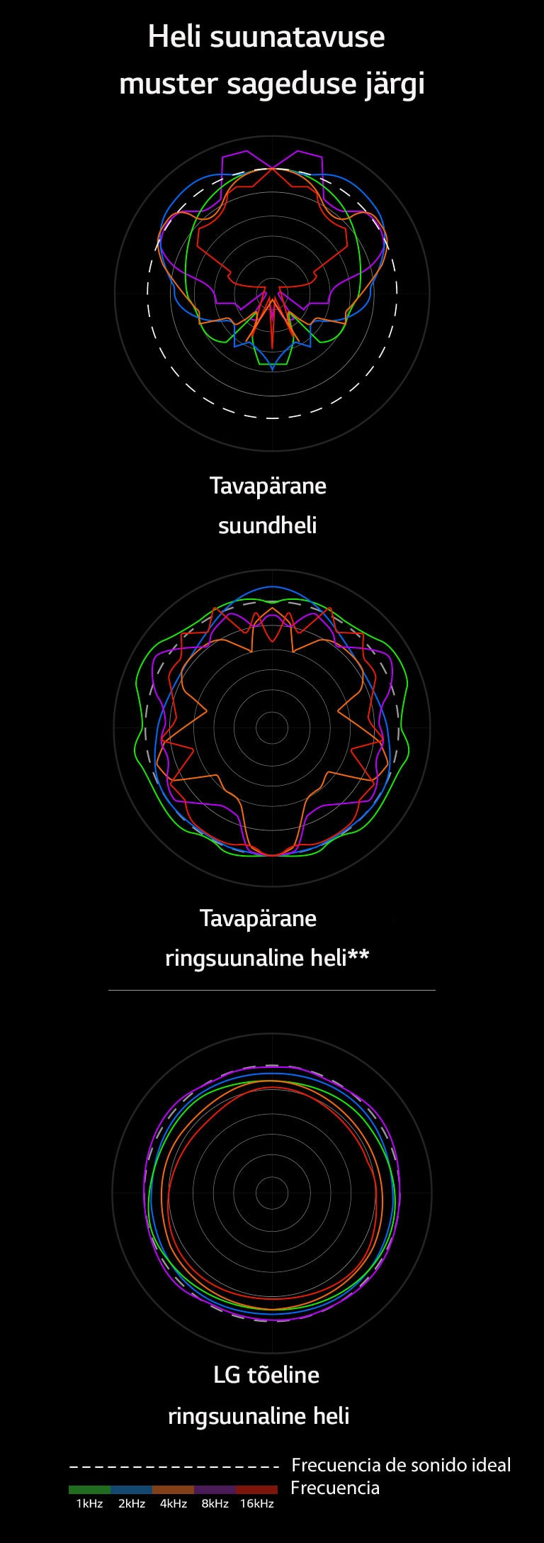 Pilt, mis võrdleb tavalise suundheli ja tavalise ringsuunalise heli lainepikkusi LG tõelise ringsuunalise heli lainepikkustega.