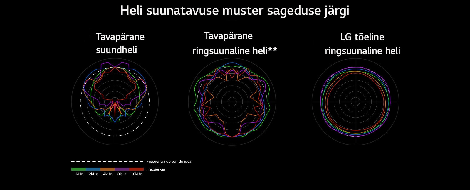 Pilt, mis võrdleb tavalise suundheli ja tavalise ringsuunalise heli lainepikkusi LG tõelise ringsuunalise heli lainepikkustega.