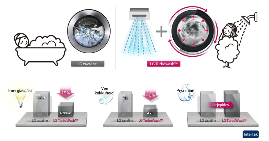 TurboWash efektiivsus