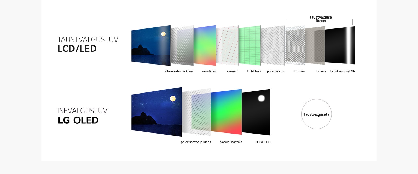 Taustvalgustusega LED-/LCD-teleri ja isevalgustuva OLED-teleri võrdlus pealt- ja altvaates, mis näitab ekraanikihtide ehitust