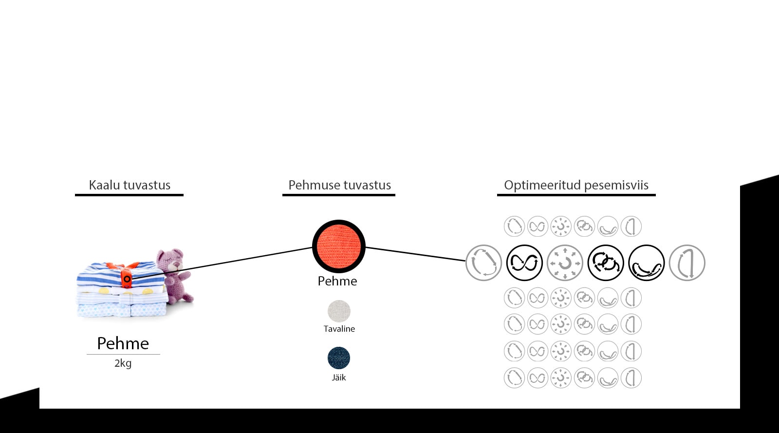 Selgitatakse, et toode seadistab töötamiseks sobiva funktsiooni.