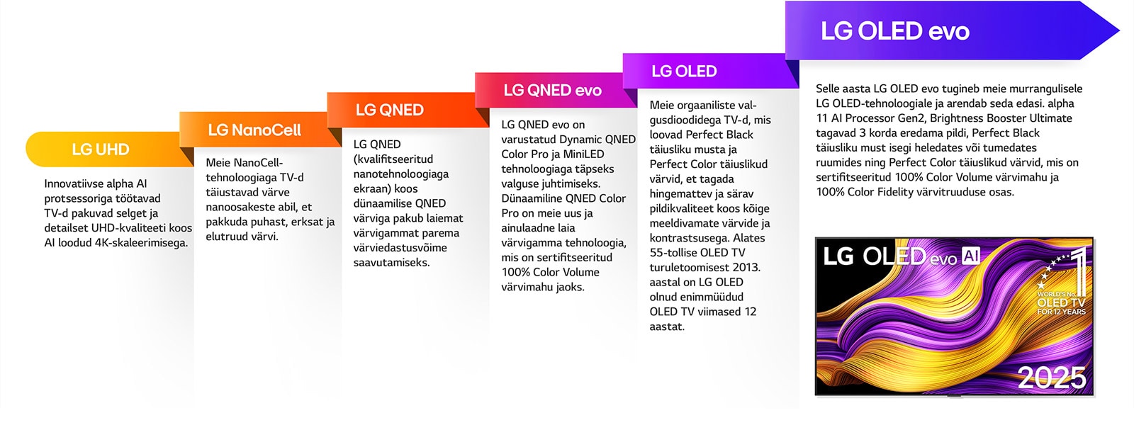 Erinevate LG TV-de (LG UHD, LG NanoCell, LG QNED, LG QNED evo, LG OLED ja LG OLED evo) võrdlus. Iga teleritüübi kohta on lühike kirjeldus, mida see pakub. LG OLED evo AI TV, mille ekraanil on nähtav värviline abstraktne kunstiteos. 12 aastat maailmas esikohal olev OLED TV teler.