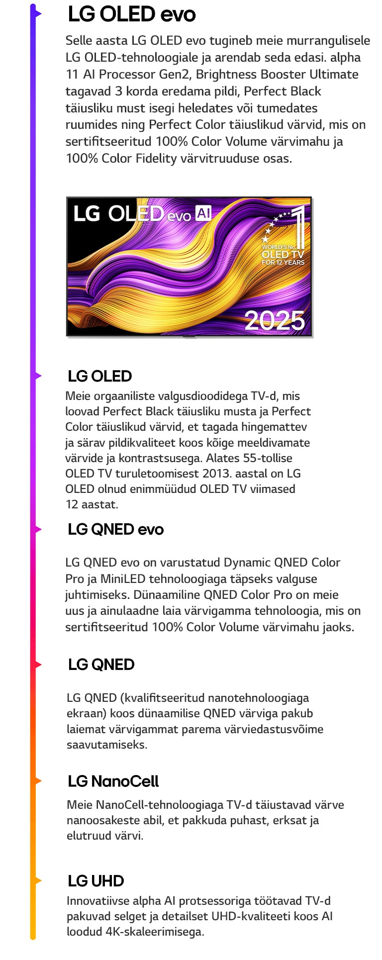 Erinevate LG TV-de (LG UHD, LG NanoCell, LG QNED, LG QNED evo, LG OLED ja LG OLED evo) võrdlus. Iga teleritüübi kohta on lühike kirjeldus, mida see pakub. LG OLED evo AI TV, mille ekraanil on nähtav värviline abstraktne kunstiteos. 12 aastat maailmas esikohal olev OLED TV teler.