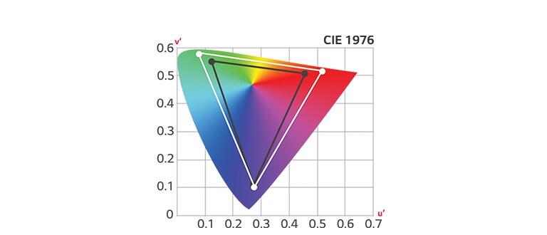 1976 CIE kromaatilisuse diagramm, mis näitab monitori DCI-P3 laia värviruumi