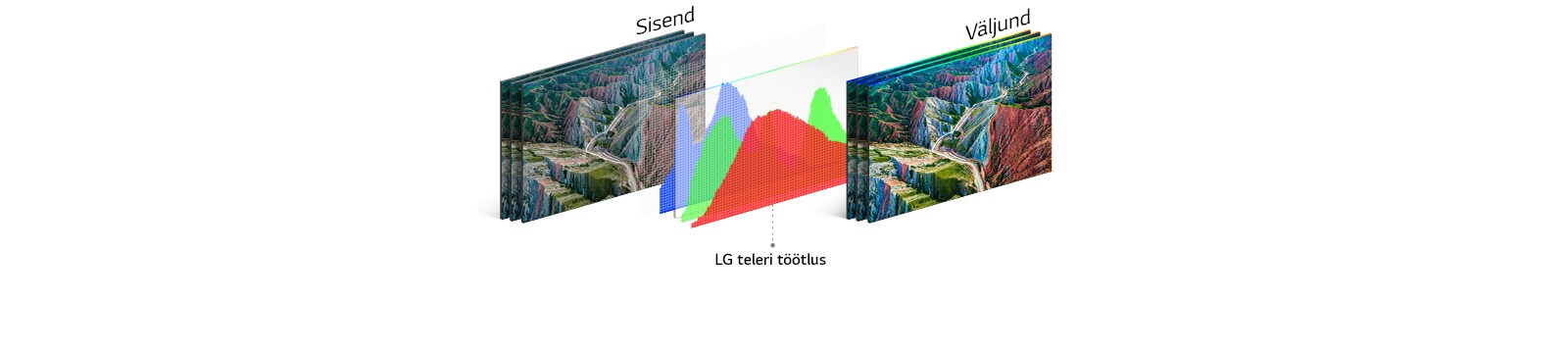 HDR 10 Pro struktuurne protsess näitab väljundpilti pärast seda, kui LG TV on sisendpilti töödelnud.