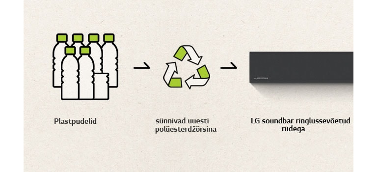 Piktogramm plastpudeliga ning paremnool ja ringlussevõtu märk paremnoole ning soundbari vasakpoolse osaga.