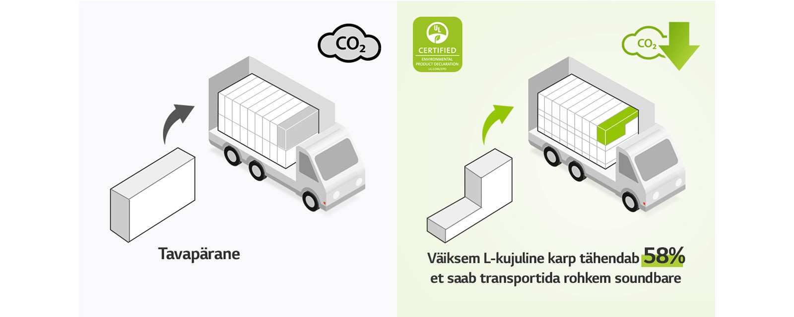 Vasakul on piktogramm, mis kujutab tavalist nelinurkset karpi ja veokit, milles on palju nelinurkseid karpe. Lisaks on CO2 ikoon. Paremal on L-kujuline kast ja veok, millel on palju rohkem L-kujulisi kaste. Lisaks on CO2 koguse vähendamise ikoon.
