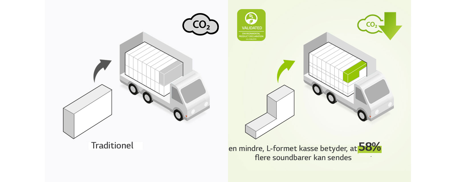 Vasakul on piktogramm, mis kujutab tavalist nelinurkset karpi ja veokit, milles on palju nelinurkseid karpe. Lisaks on CO2 ikoon. Paremal on L-kujuline kast ja veok, millel on palju rohkem L-kujulisi kaste. Lisaks on CO2 koguse vähendamise ikoon.