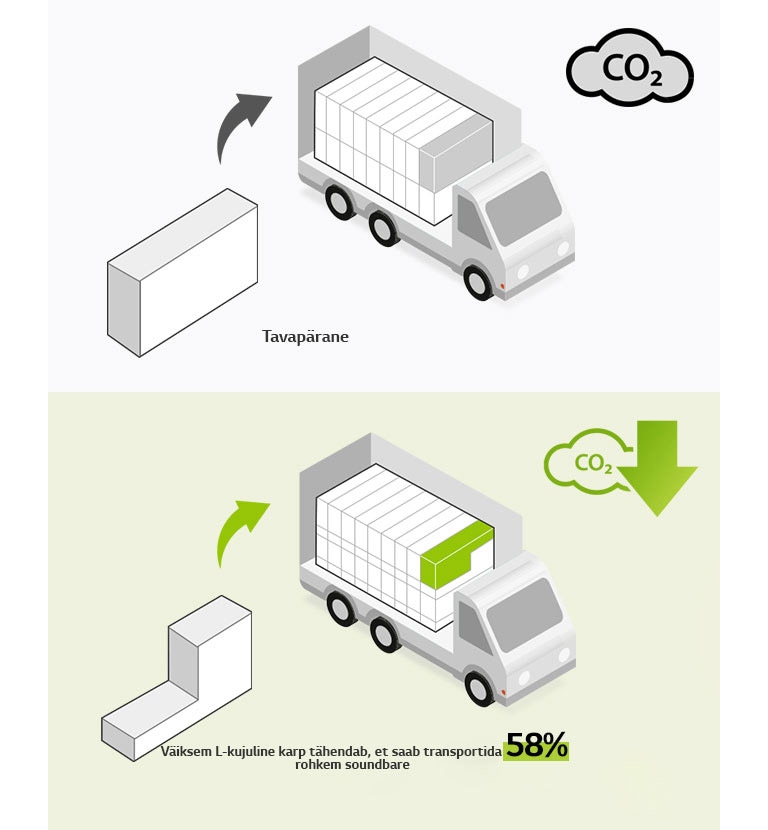 Vasakul on piktogramm, mis kujutab tavalist nelinurkset karpi ja veokit, milles on palju nelinurkseid karpe. Lisaks on CO2 ikoon. Paremal on L-kujuline kast ja veok, millel on palju rohkem L-kujulisi kaste. Lisaks on CO2 koguse vähendamise ikoon.