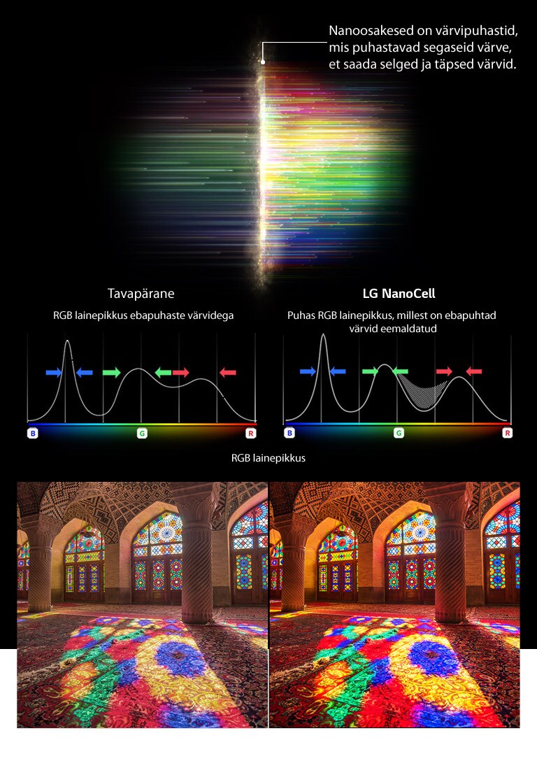 RGB spektri graafik, mis näitab tuhmide värvide ja piltide filtreerimist, võrreldes tavapärase pildi ja NanoCell tehnoloogia värvipuhtust