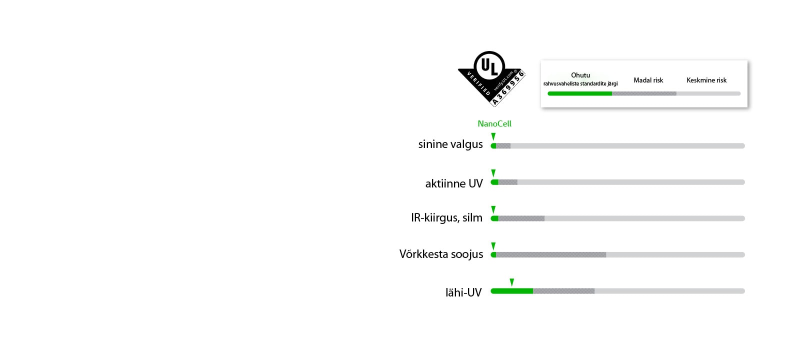 Graafikud, mis näitavad viiele LED ohutusstandardile vastamist