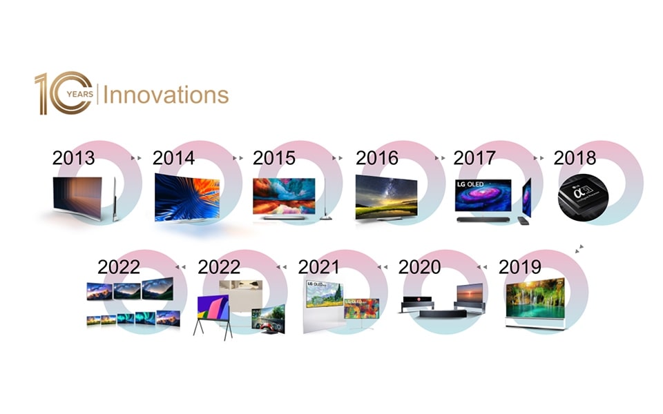 Ajakava, mis näitab, kuidas LG OLED-telerid on viimase 10 aasta jooksul muutunud.