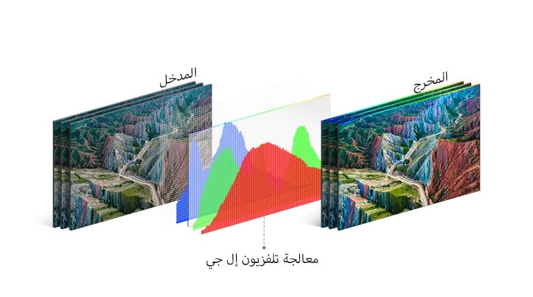 رسم بياني لتكنولوجيا معالجة تلفزيون إل جي في المنتصف بين صورة المدخل على اليسار المخرج النابض بالحياة على اليمين