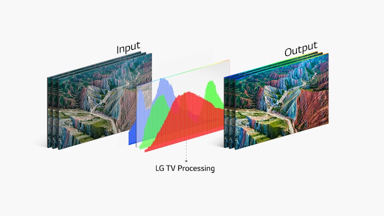 رسم بياني لتكنولوجيا معالجة تلفزيون LG في المنتصف بين صورة الإدخال على اليسار والإخراج النابض بالحياة على اليمين