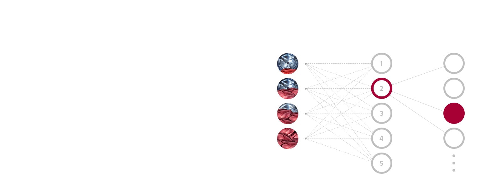 Three columns representing Weight Detection, Softness Detection, and Optimize Washing Patterns with levels beneath show how the AI DD of the 76 chooses the optimal wash setting.