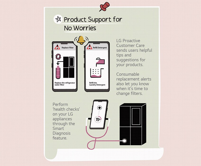 Product support for no worries. Lg proactive customer care sends users helpful tips and suggestions for your products.Consumable replacement alerts also let you know when it's time to change filters. Perform 'health checks' on your lg appliances through the smart diagnosis feature. Lg thinq app is dignosing a refrigerator temperature.