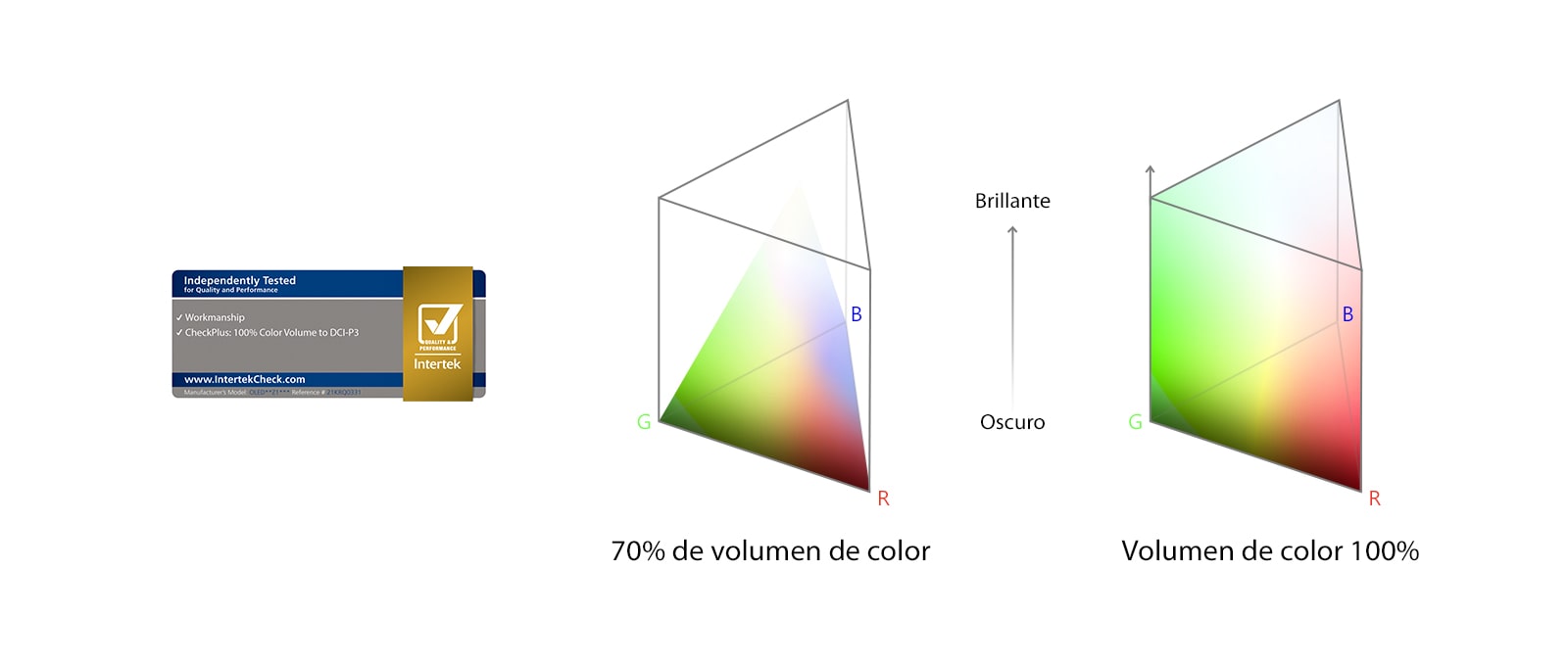 Un logo de 100% Color Volume certificado por Intertek. Un gráfico de comparación entre el 70% del volumen de color y el 100% del volumen de color.
